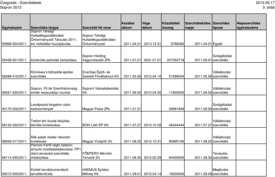 2011.01.01 2031.01.01 207352718 2011.05.01 58288-016/2011 Kımőves k bölcsıde építési EnerGas Építı- és Szerelı Fıvállalkozó Kft. 2011.05.26 2012.04.10 51589034 2011.05.26 58091-020/2011 Sopron, Fı tér Szentháromság emlék restaurálási munkái Soproni Városfejlesztési Kft.