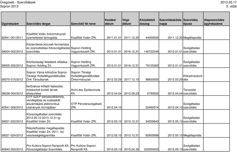 .01.01 2016.12.31 146722246 2012.01.01 58005-002/2012 58070-015/2012 58036-004/2012 40541-008/2012 Köztisztasági feladatok ellátása - Zrt.