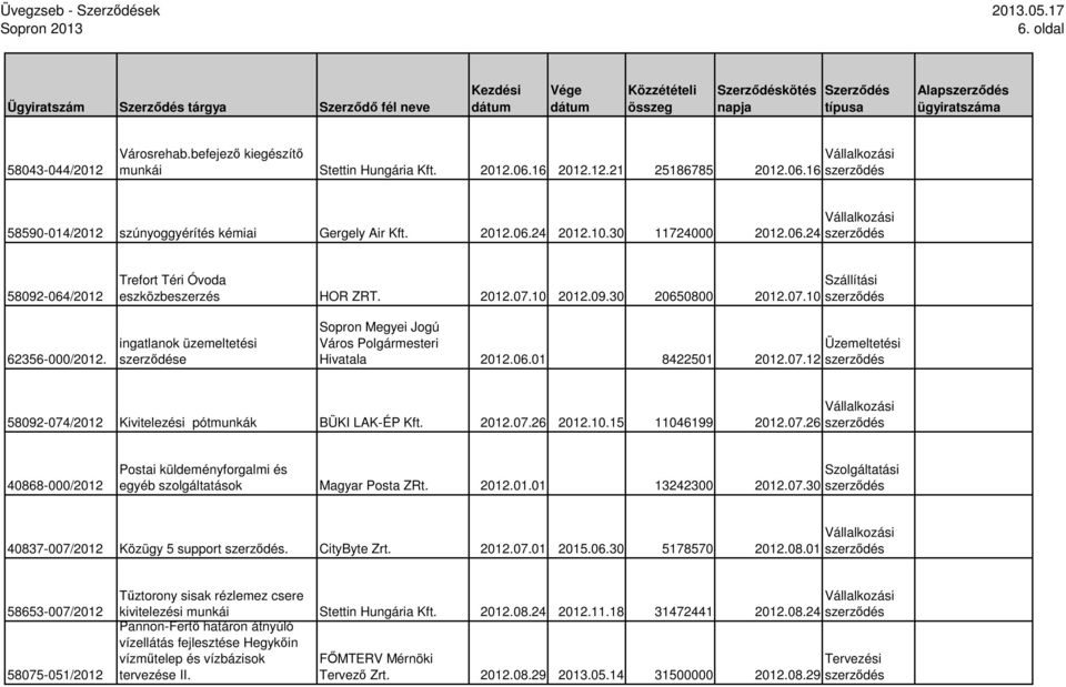2012.07.10 2012.09.30 20650800 2012.07.10 62356-000/2012. ingatlanok üzemeltetési e Sopron Megyei Jogú Város Polgármesteri Hivatala 2012.06.01 8422501 2012.07.12 58092-074/2012 Kivitelezési pótmunkák BÜKI LAK-ÉP Kft.