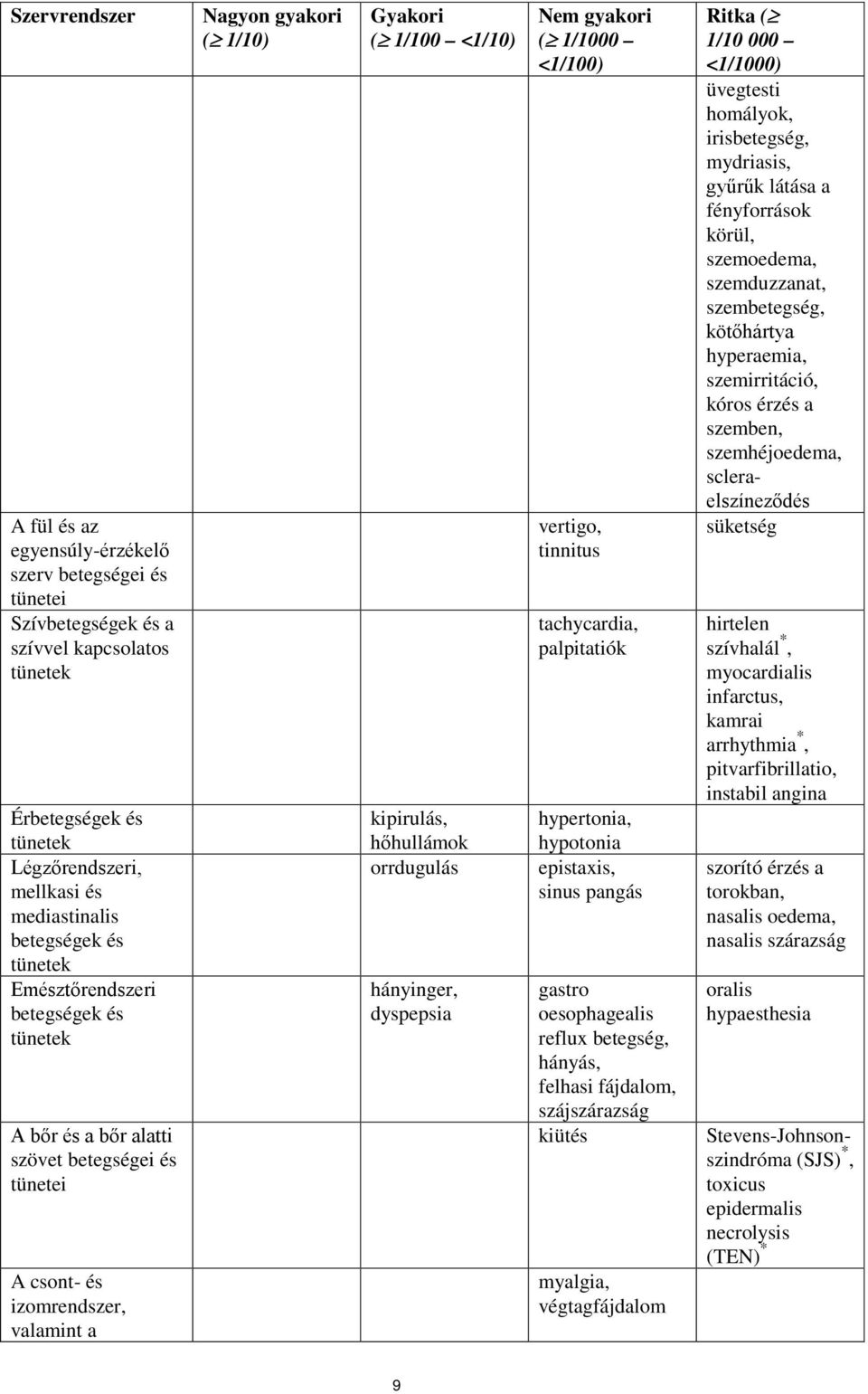 hőhullámok orrdugulás hányinger, dyspepsia Nem gyakori ( 1/1000 <1/100) vertigo, tinnitus tachycardia, palpitatiók hypertonia, hypotonia epistaxis, sinus pangás gastro oesophagealis reflux betegség,