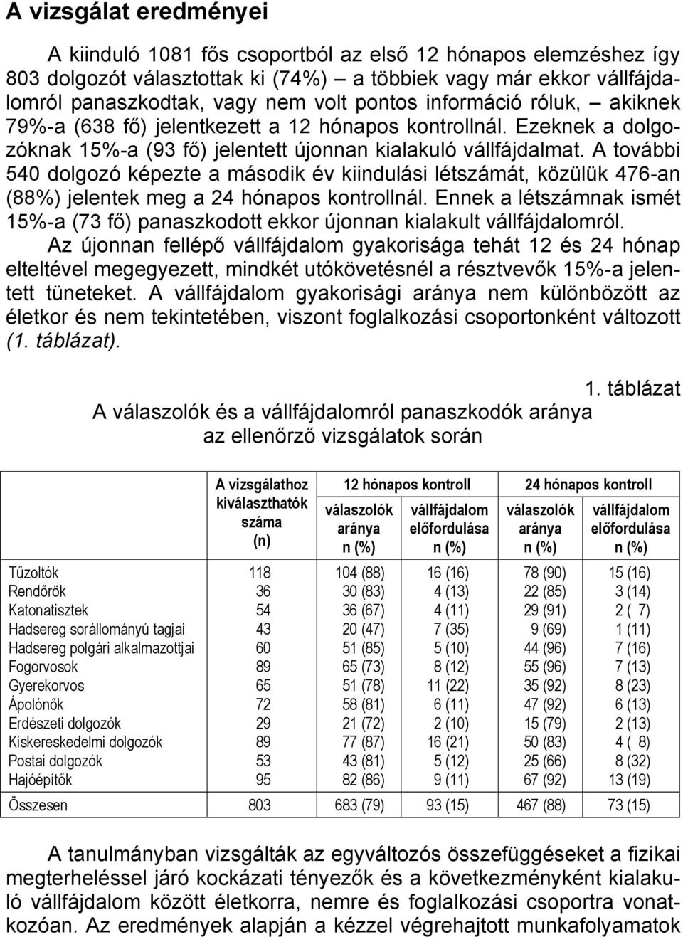 A további 540 dolgozó képezte a második év kiindulási létszámát, közülük 476-an (88%) jelentek meg a 24 hónapos kontrollnál.