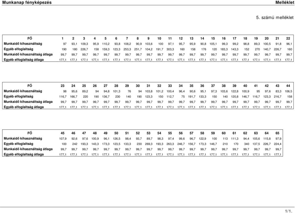100,5 91,8 96,1 Egyéb elfoglaltság 190 180 226,7 158 159,3 123,3 253,3 251,7 104,2 191,7 303,3 160 158 176 120 183,3 143,3 152 270 140,7 226,7 160 Munkaidő kihasználtság átlaga 99,7 99,7 99,7 99,7