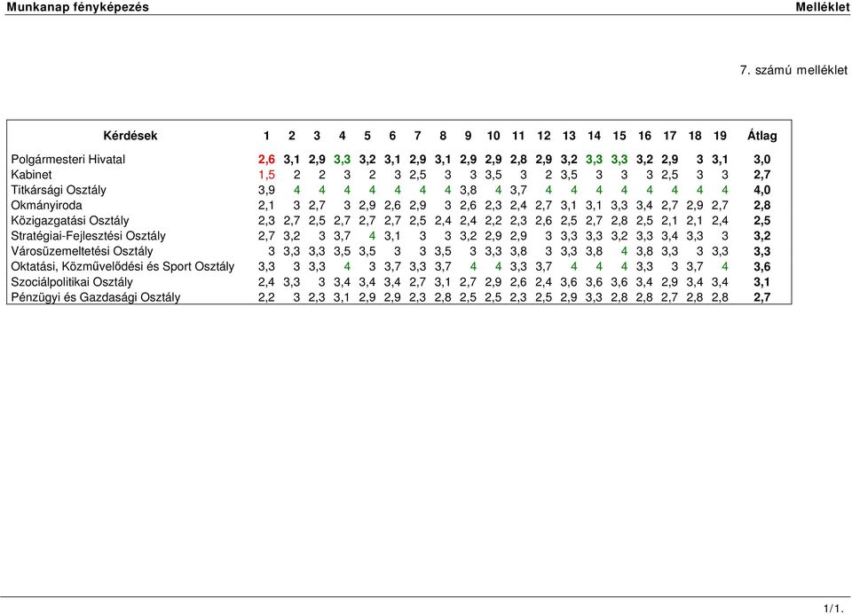 3 2,5 3 3 3,5 3 2 3,5 3 3 3 2, 5 3 3 2,7 Titkársági 3,9 4 4 4 4 4 4 4 3,8 4 3,7 4 4 4 4 4 4 4 4 4,0 Okmányiroda 2,1 3 2,7 3 2,9 2,6 2,9 3 2,6 2,3 2,4 2,7 3,1 3,1 3,3 3,4 2,7 2,9 2,7 2,8 Közigazgatási