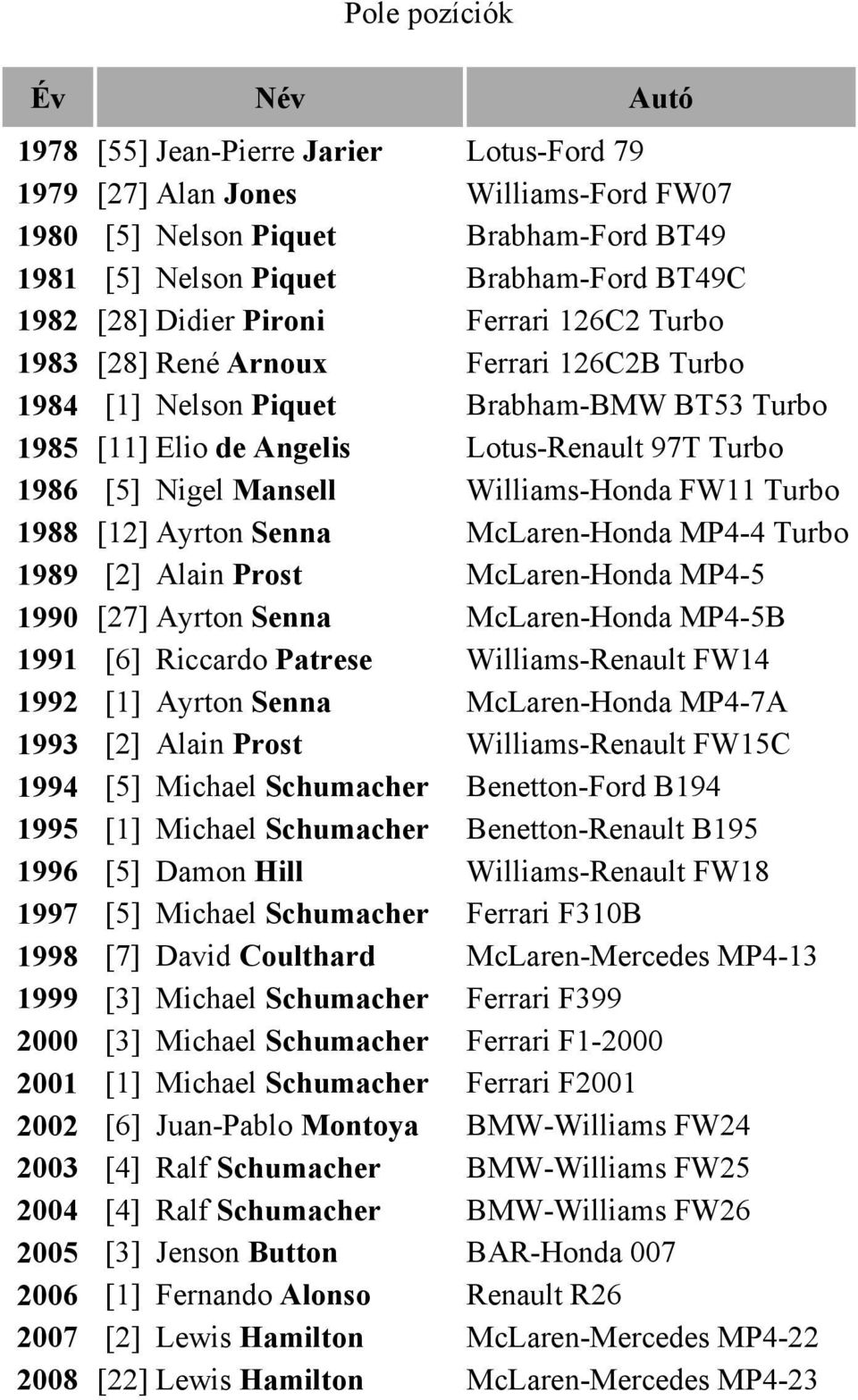 Mansell Williams-Honda FW11 Turbo 1988 [12] Ayrton Senna McLaren-Honda MP4-4 Turbo 1989 [2] Alain Prost McLaren-Honda MP4-5 1990 [27] Ayrton Senna McLaren-Honda MP4-5B 1991 [6] Riccardo Patrese