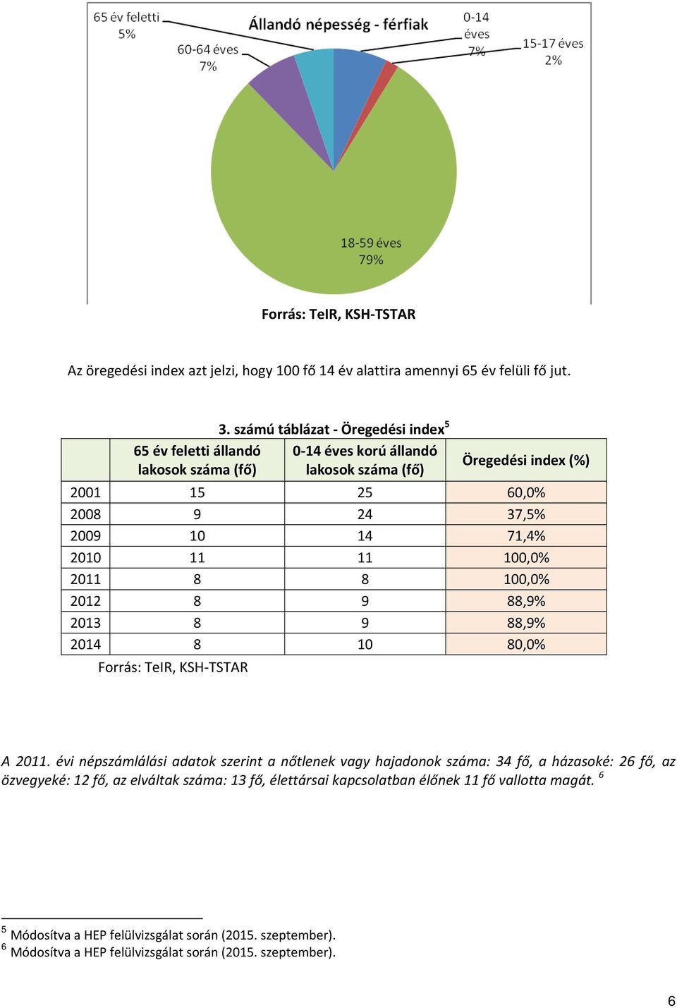 2012 8 9 88,9% 2013 8 9 88,9% 2014 8 10 80,0% Forrás: TeIR, KSH TSTAR A 2011.