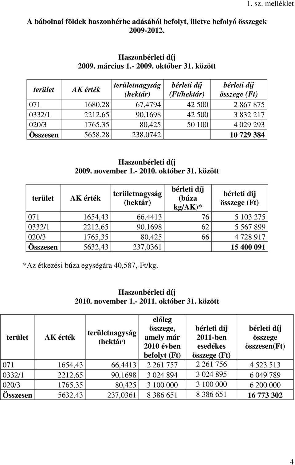 5658,28 238,0742 10 729 384 terület Haszon 2009. november 1.- 2010. október 31.