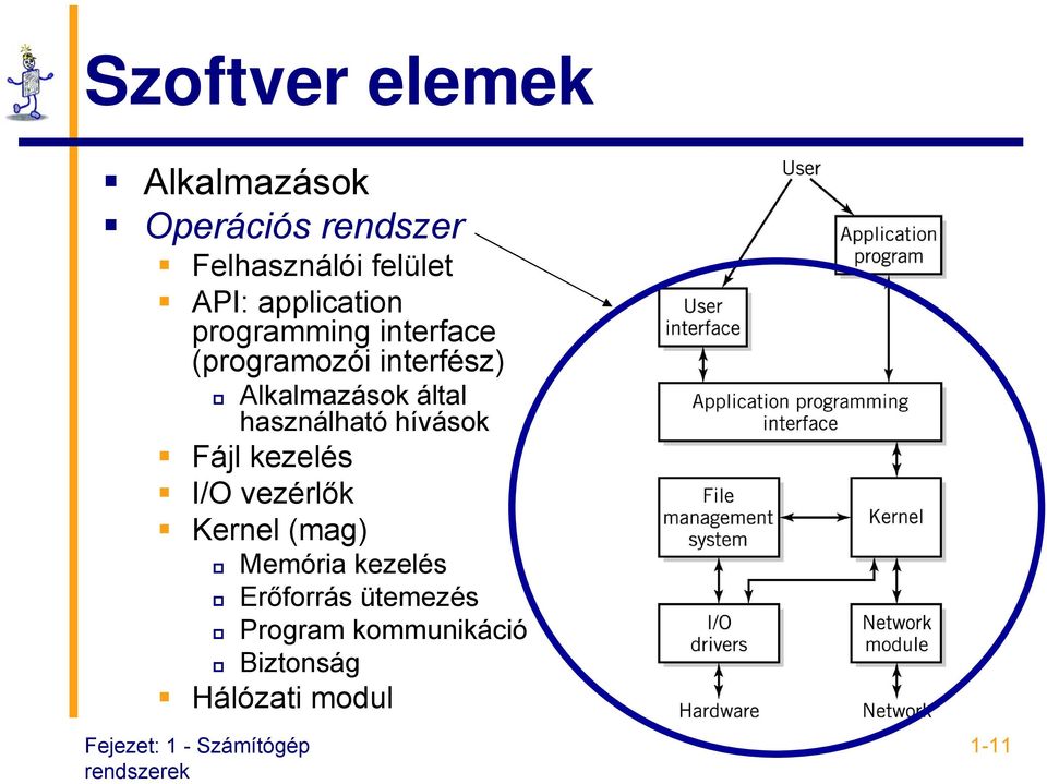 által használható hívások Fájl kezelés I/O vezérlők Kernel (mag) Memória