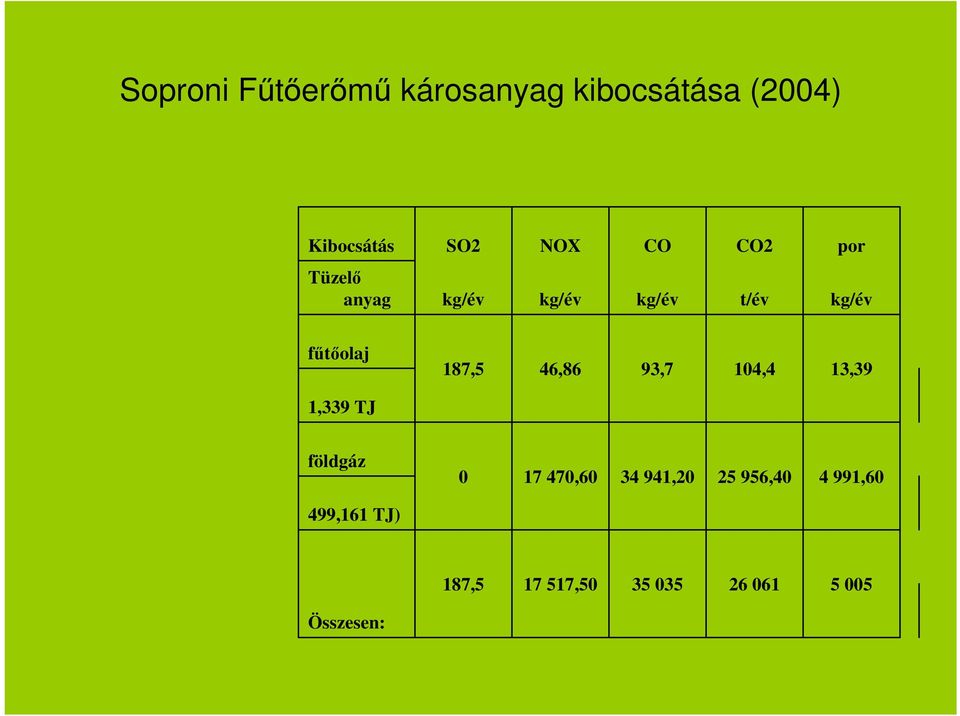 46,86 93,7 104,4 13,39 1,339 TJ földgáz 0 17 470,60 34 941,20 25