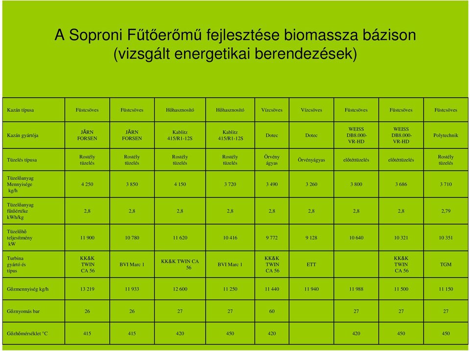 000- VR-HD Polytechnik Tüzelés típusa Rostély tüzelés Rostély tüzelés Rostély tüzelés Rostély tüzelés Örvény ágyas Örvényágyas előtéttüzelés előtéttüzelés Rostély tüzelés Tüzelőanyag Mennyisége kg/h