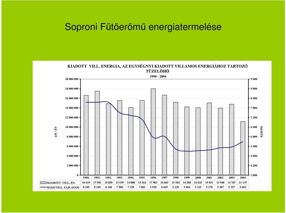 7 200 kw / ÉV 10 000 000 8 000 000 6 600 6 000 KJ/KWh 6 000 000 5 400 4 000 000 4 800 2 000 000 4 200 0 1990. 1991. 1992. 1993. 1994. 1995.