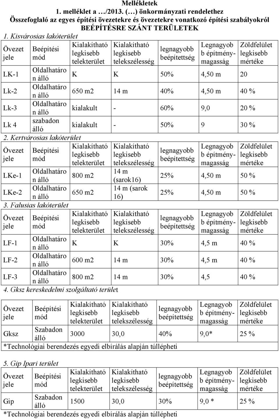 álló K K 50% 4,50 m 20 Lk-2 Oldalhatáro n álló 650 m2 14 m 40% 4,50 m 40 % Lk-3 Oldalhatáro n álló kialakult - 60% 9,0 20 % Lk 4 szabadon álló kialakult - 50% 9 30 % 2.