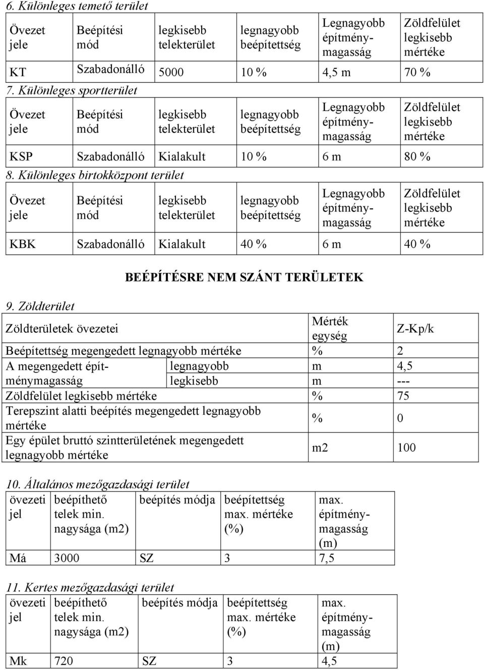 Különleges birtokközpont terület Övezet jele Beépítési mód telekterület legnagyobb beépítettség Legnagyobb építménymagasság KBK Szabadonálló Kialakult 40 % 6 m 40 % BEÉPÍTÉSRE NEM SZÁNT TERÜLETEK