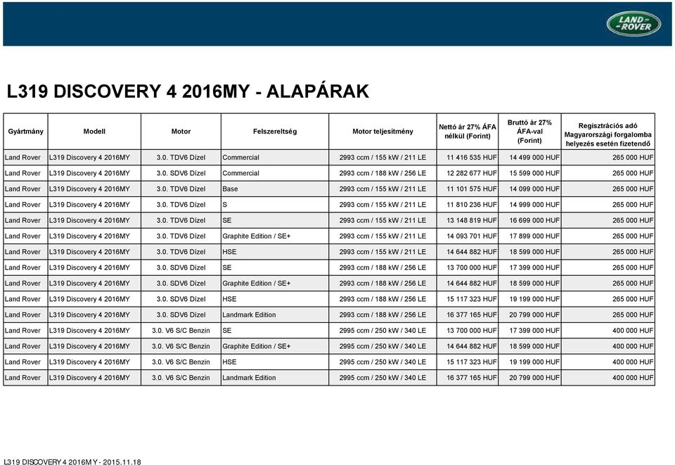 0. TDV6 Dízel Base 2993 ccm / 155 kw / 211 LE 11 101 575 HUF 14 099 000 HUF 265 000 HUF Land Rover L319 Discovery 4 2016MY 3.0. TDV6 Dízel S 2993 ccm / 155 kw / 211 LE 11 810 236 HUF 14 999 000 HUF 265 000 HUF Land Rover L319 Discovery 4 2016MY 3.