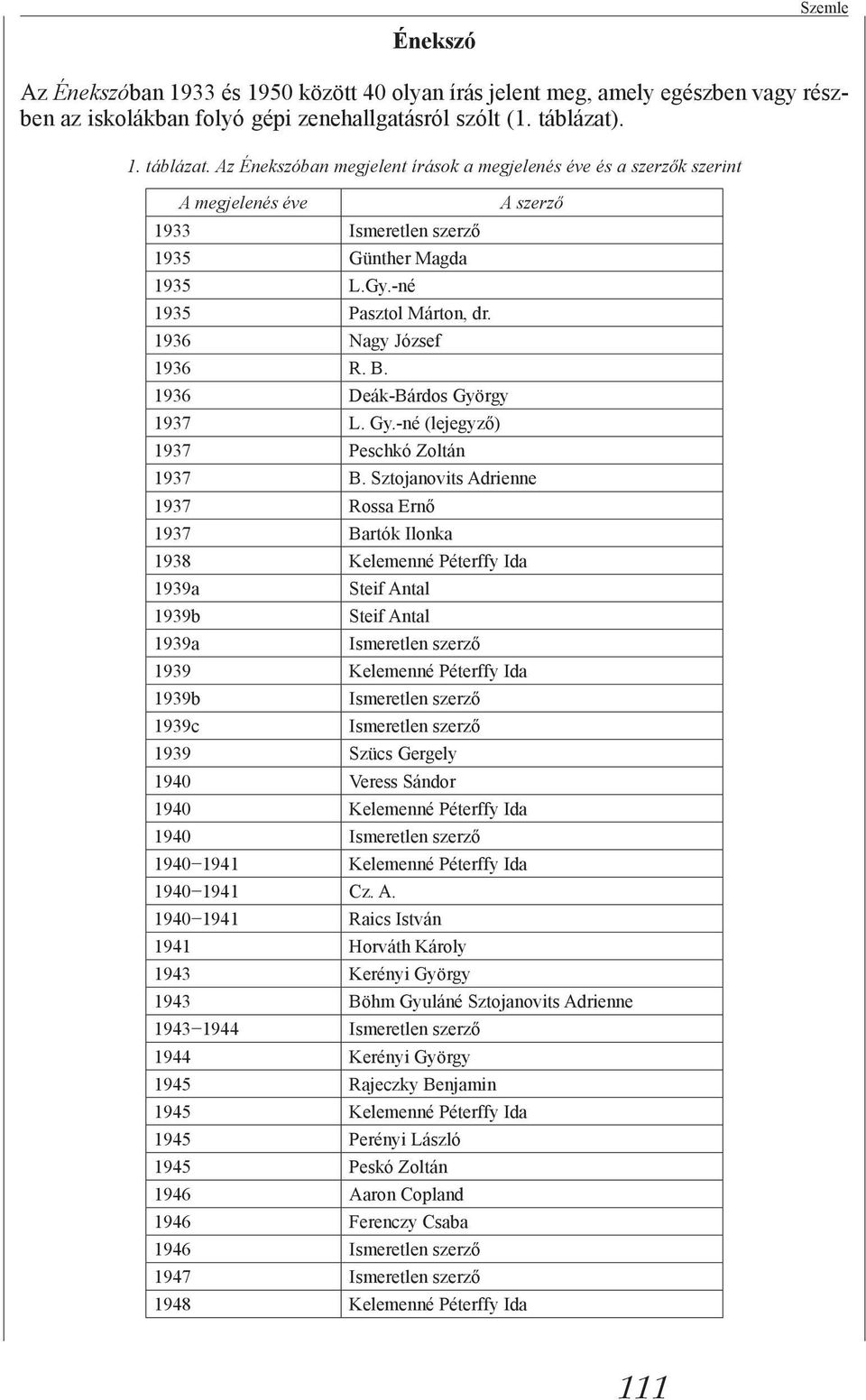 1936 Nagy József 1936 R. B. 1936 Deák-Bárdos György 1937 L. Gy.-né (lejegyző) 1937 Peschkó Zoltán A szerző 1937 B.