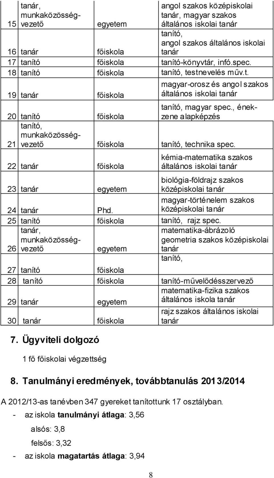 , énekzene alapképzés tanító, munkaközösségvezető 21 főiskola tanító, technika spec.