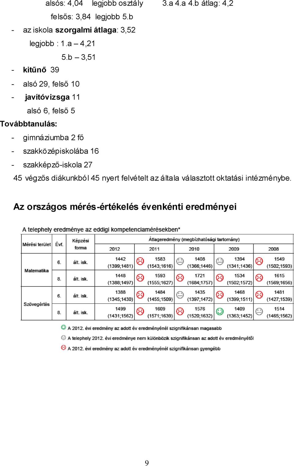 b 3,51 - kitűnő 39 - alsó 29, felső 10 - javítóvizsga 11 alsó 6, felső 5 Továbbtanulás: - gimnáziumba 2