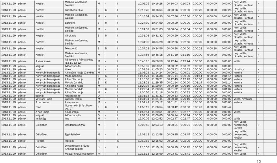 11.29 pénte Közélet Misolc, Alsózsolca, M - I 10:24:59 10:31:03 00:06:04 0:06:04 0:00:00 0:00:00 0:00:00 Sajólád otatás, aritasz 2013.11.29 pénte Közélet Váro rád Z M I 10:31:03 10:31:32 00:00:29 0:00:00 0:00:29 0:00:29 0:00:00 otatás, aritasz 2013.
