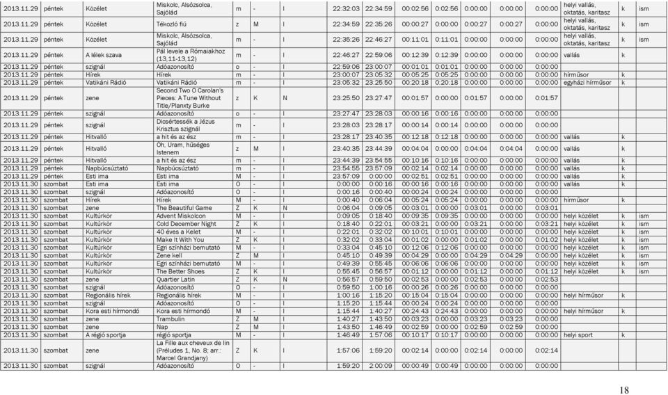 11.29 pénte szignál Adóazonosító o - I 22:59:06 23:00:07 00:01:01 0:01:01 0:00:00 0:00:00 0:00:00 2013.11.29 pénte Híre Híre m - I 23:00:07 23:05:32 00:05:25 0:05:25 0:00:00 0:00:00 0:00:00 hírműsor 2013.