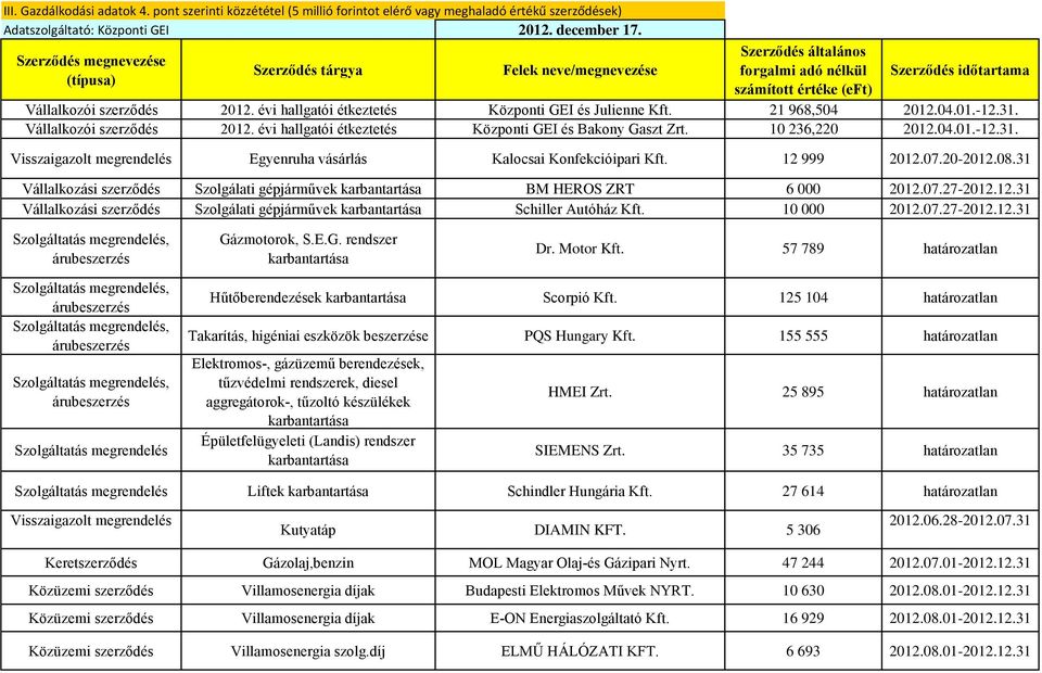 10 000 2012.07.27-2012.12.31 Gázmotorok, S.E.G. rendszer Dr. Motor Kft. 57 789 határozatlan Szolgáltatás megrendelés Hűtőberendezések Scorpió Kft.