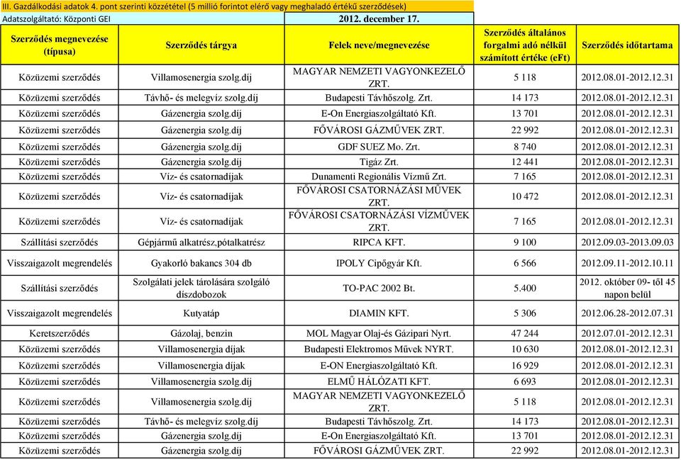 12 441 2012.08.01-2012.12.31 Víz- és csatornadíjak Dunamenti Regionális Vízmű Zrt. 7 165 2012.08.01-2012.12.31 Víz- és csatornadíjak FŐVÁROSI CSATORNÁZÁSI MŰVEK 10 472 2012.08.01-2012.12.31 Víz- és csatornadíjak FŐVÁROSI CSATORNÁZÁSI VÍZMŰVEK 7 165 2012.