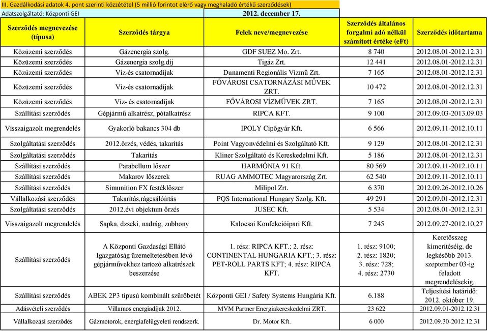 03-2013.09.03 Gyakorló bakancs 304 db IPOLY Cipőgyár Kft. 6 566 2012.09.11-2012.10.11 Szolgáltatási szerződés 2012.őrzés, védés, takarítás Point Vagyonvédelmi és Szolgáltató Kft. 9 129 2012.08.