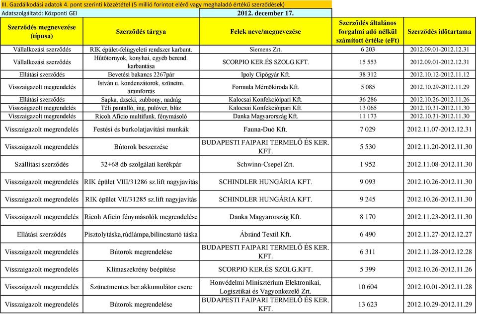 5 085 2012.10.29-2012.11.29 Ellátási szerződés Sapka, dzseki, zubbony, nadrág Kalocsai Konfekcióipari Kft. 36 286 2012.10.26-2012.11.26 Téli pantalló, ing, pulóver, blúz Kalocsai Konfekcióipari Kft.