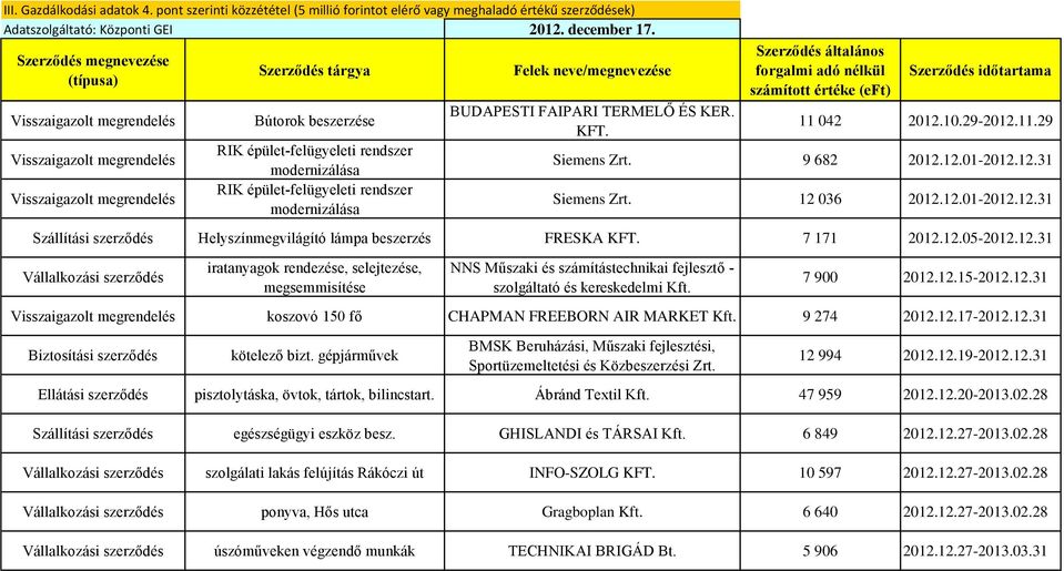 7 900 2012.12.15-2012.12.31 koszovó 150 fő CHAPMAN FREEBORN AIR MARKET Kft. 9 274 2012.12.17-2012.12.31 Biztosítási szerződés kötelező bizt.