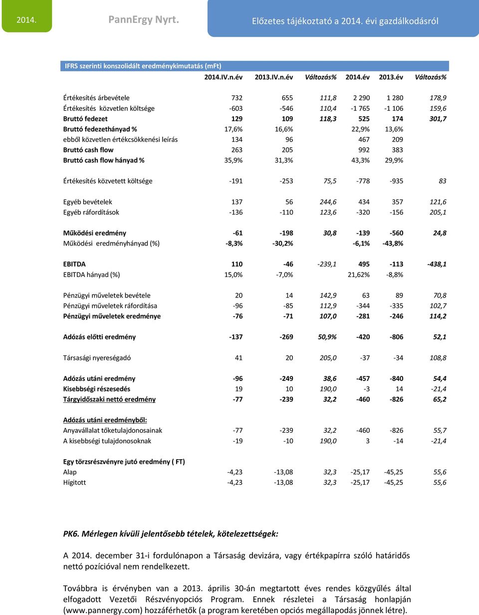 év Változás% Értékesítés árbevétele 732 655 111,8 2 290 1 280 178,9 Értékesítés közvetlen költsége -603-546 110,4-1 765-1 106 159,6 Bruttó fedezet 129 109 118,3 525 174 301,7 Bruttó fedezethányad %