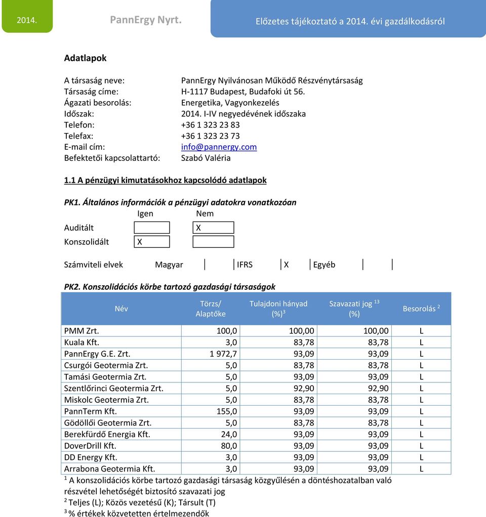 1 A pénzügyi kimutatásokhoz kapcsolódó adatlapok PK1. Általános információk a pénzügyi adatokra vonatkozóan Igen Nem Auditált Konszolidált X X Számviteli elvek Magyar IFRS X Egyéb PK2.