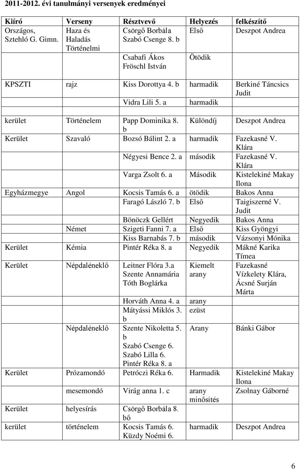 Különdíj Deszpot Andrea Kerület Szavaló Bozsó Bálint 2. a harmadik Fazekasné V. Klára Négyesi Bence 2. a második Fazekasné V. Klára Varga Zsolt 6.