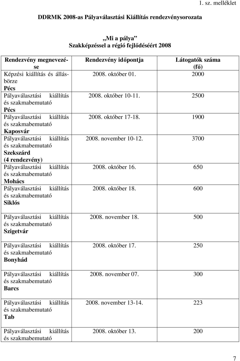 Szekszárd (4 rendezvény) Mohács Siklós Szigetvár Bonyhád Barcs Tab Rendezvény idıpontja Látogatók száma (fı) 2008. október 01. 2000 2008.