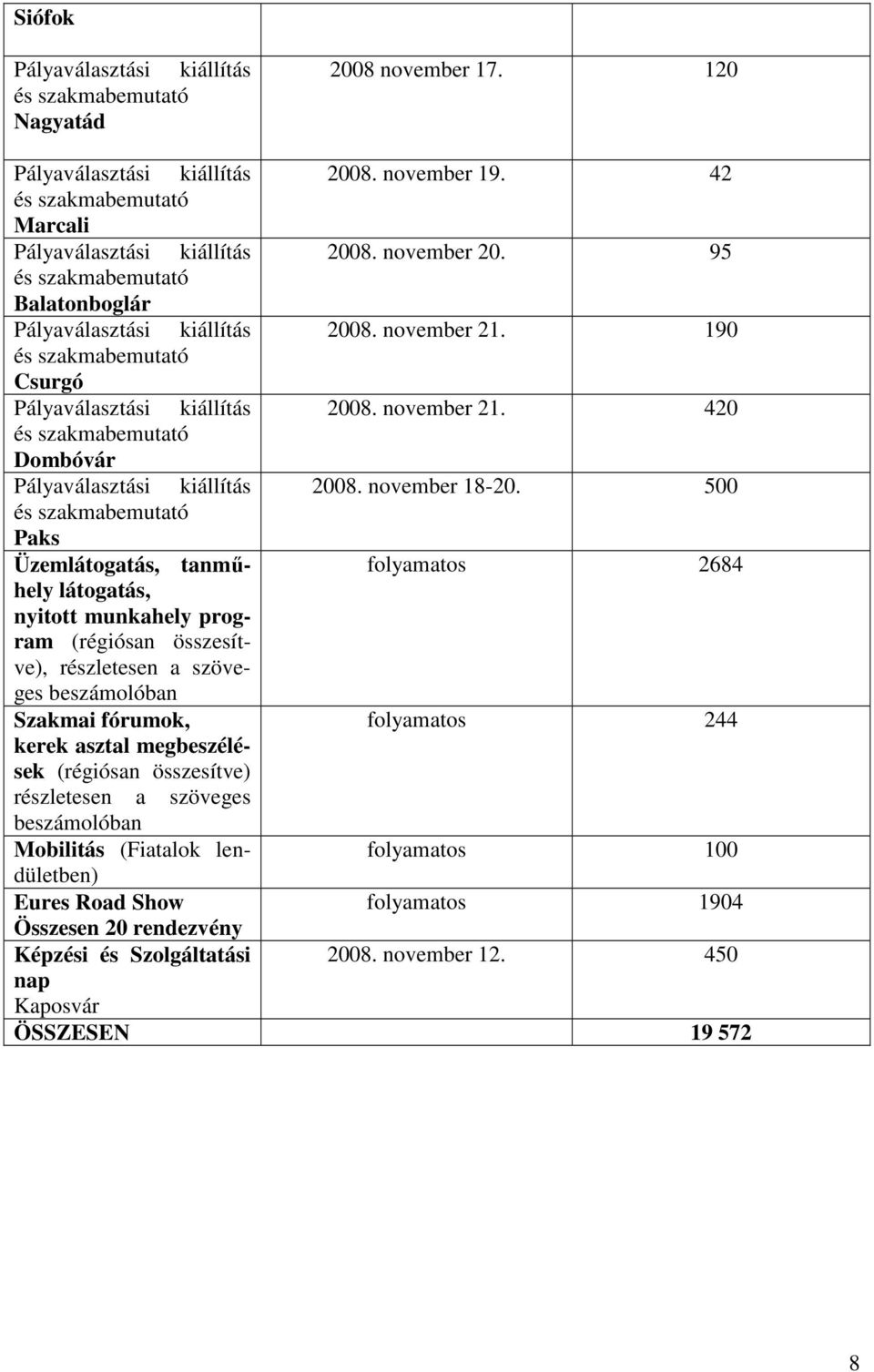 500 Paks Üzemlátogatás, tanmőhely folyamatos 2684 látogatás, nyitott munkahely program (régiósan összesítve), részletesen a szöveges beszámolóban Szakmai