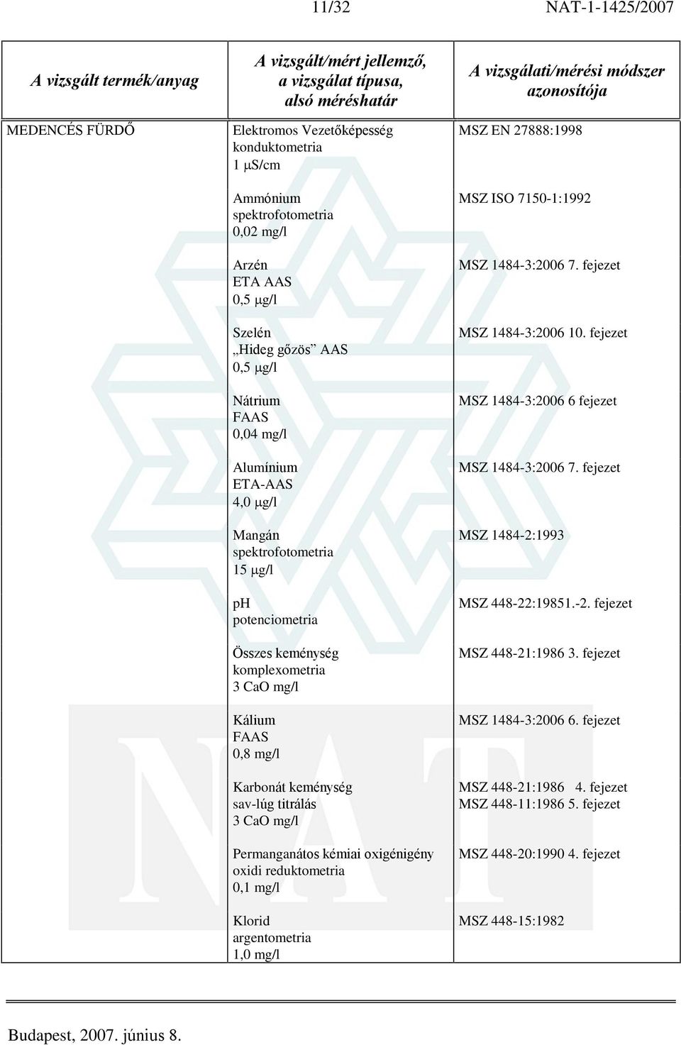 CaO mg/l Permanganátos kémiai oxigénigény oxidi reduktometria 0,1 mg/l Klorid argentometria 1,0 mg/l MSZ EN 27888:1998 MSZ ISO 7150-1:1992 MSZ 1484-3:2006 10.