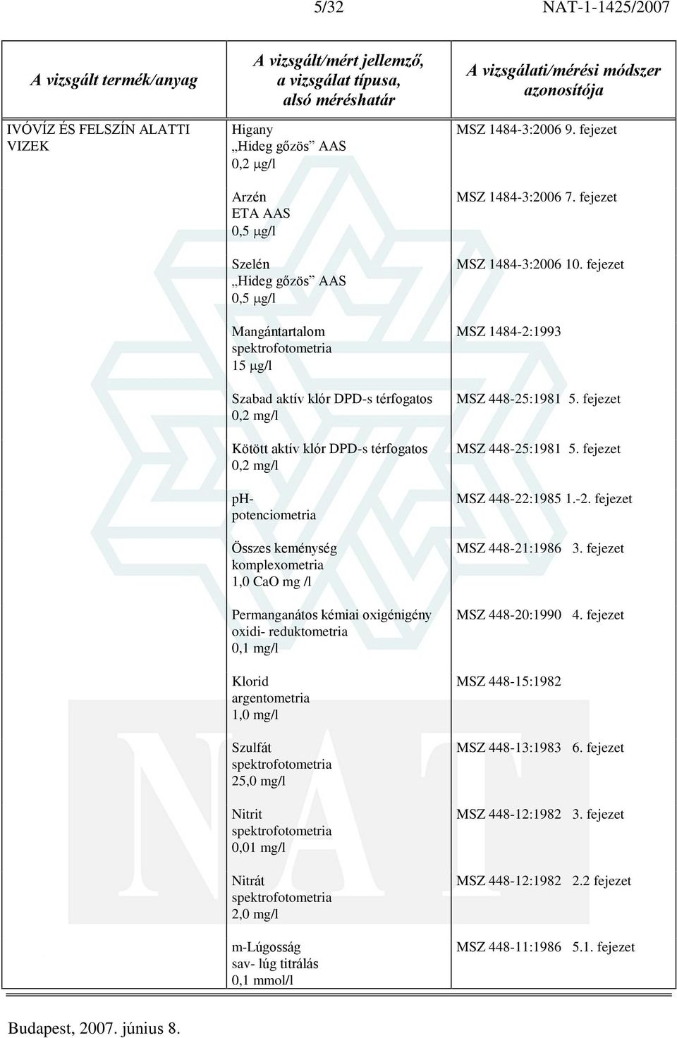 argentometria 1,0 mg/l Szulfát spektrofotometria 25,0 mg/l Nitrit spektrofotometria 0,01 mg/l Nitrát spektrofotometria 2,0 mg/l m-lúgosság sav- lúg titrálás 0,1 mmol/l MSZ 1484-3:2006 9.