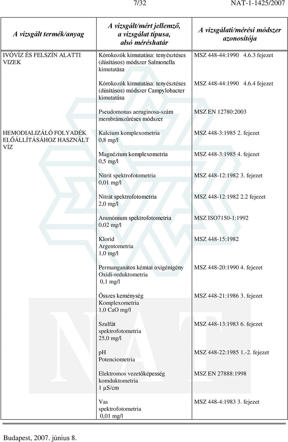 Klorid Argentometria 1,0 mg/l Permanganátos kémiai oxigénigény Oxidi-reduktometria 0,1 mg/l Összes keménység Komplexometria 1,0 CaO mg/l Szulfát spektrofotometria 25,0 mg/l ph Potenciometria