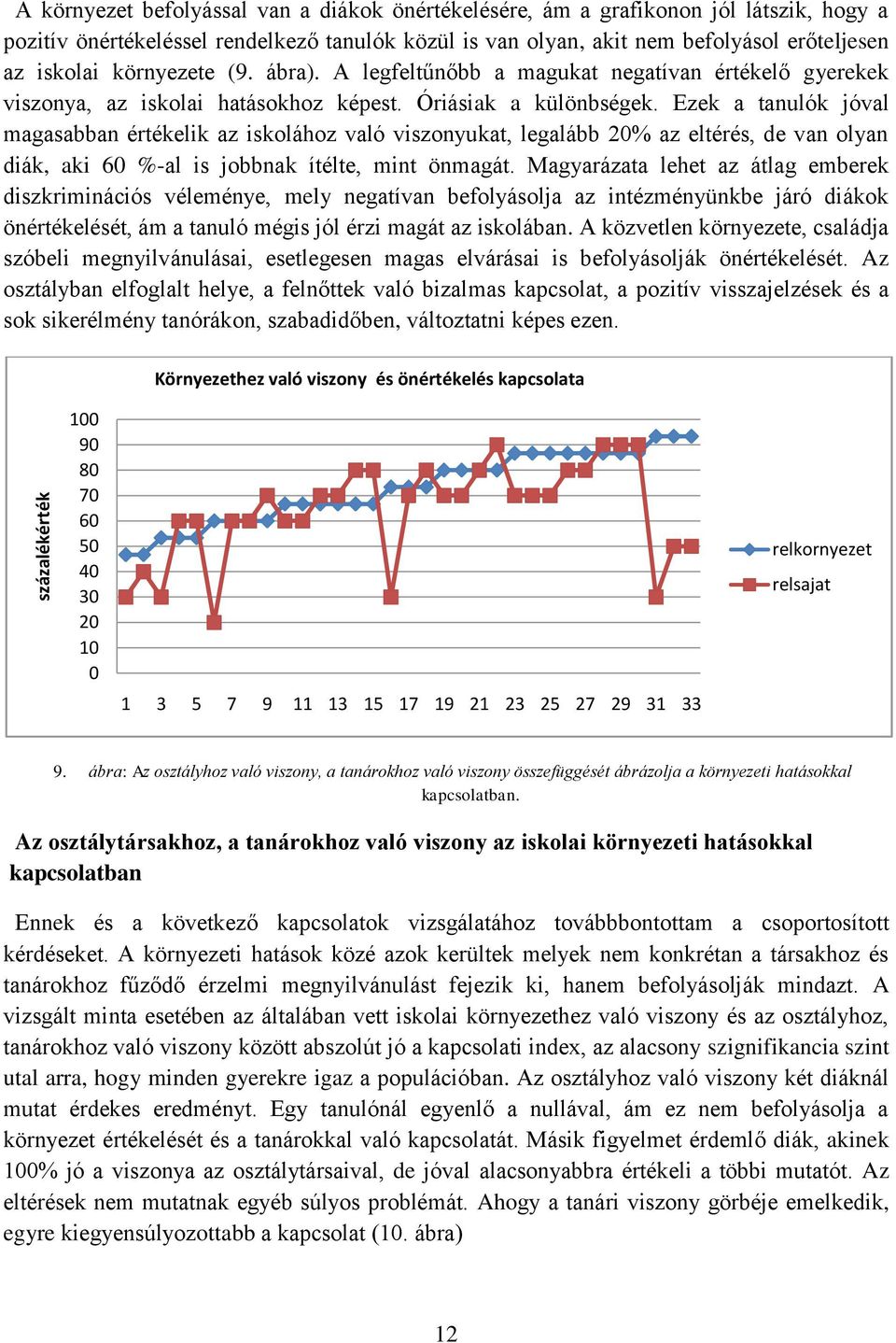 Ezek a tanulók jóval magasabban értékelik az iskolához való viszonyukat, legalább 20% az eltérés, de van olyan diák, aki 60 %-al is jobbnak ítélte, mint önmagát.