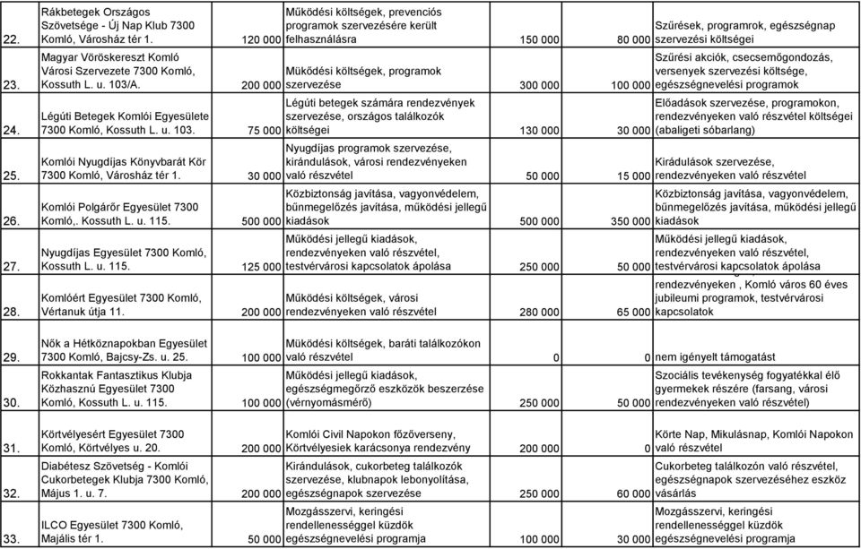 120 000 felhasználásra 150 000 80 000 szervezési költségei Magyar Vöröskereszt Komló Szűrési akciók, csecsemőgondozás, Városi Szervezete 7300 Komló, Mükődési költségek, programok versenyek szervezési