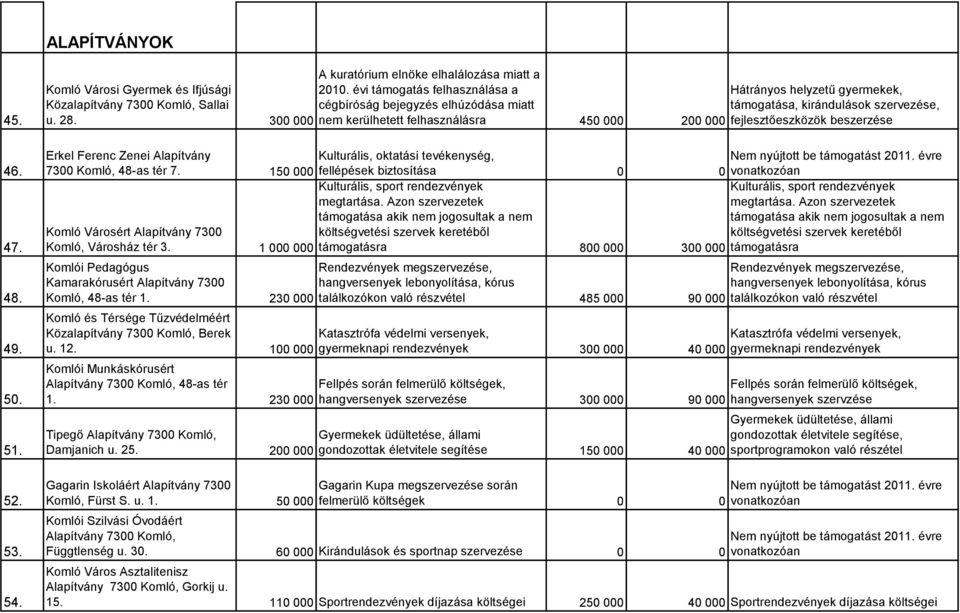 1 000 000 A kuratórium elnöke elhalálozása miatt a 2010.