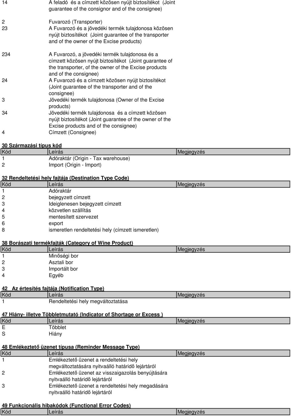 transporter, of the owner of the Excise products and of the consignee) 24 A Fuvarozó és a címzett közösen nyújt biztosítékot (Joint guarantee of the transporter and of the consignee) 3 Jövedéki