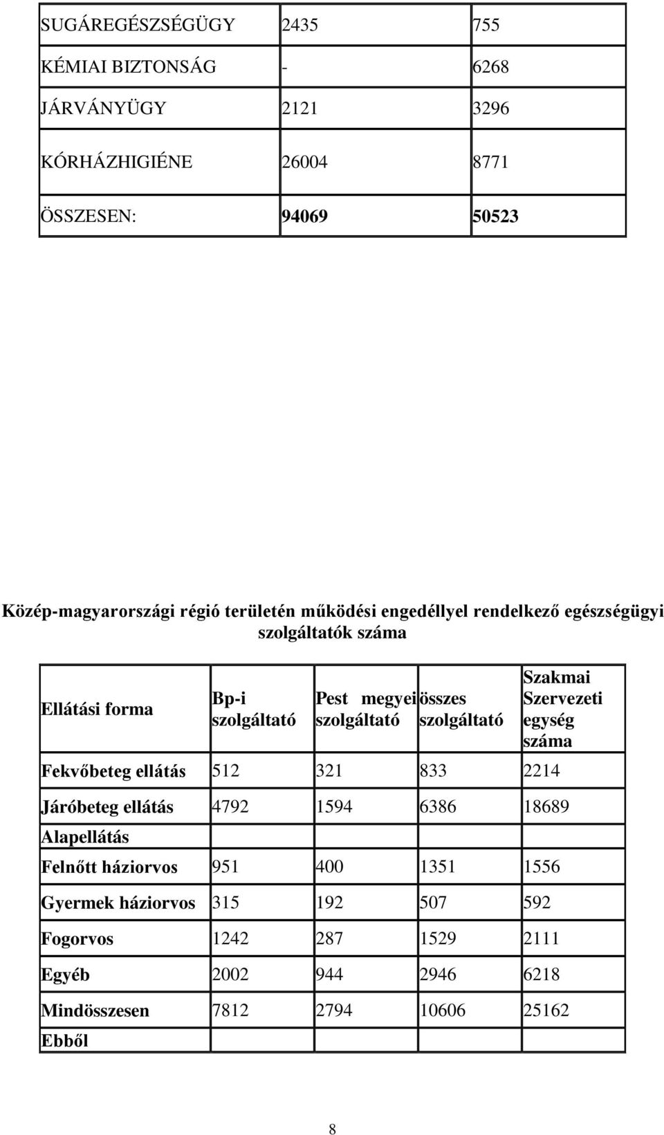 szolgáltató Fekvőbeteg ellátás 512 321 833 2214 Szakmai Szervezeti egység száma Járóbeteg ellátás 4792 1594 6386 18689 Alapellátás Felnőtt