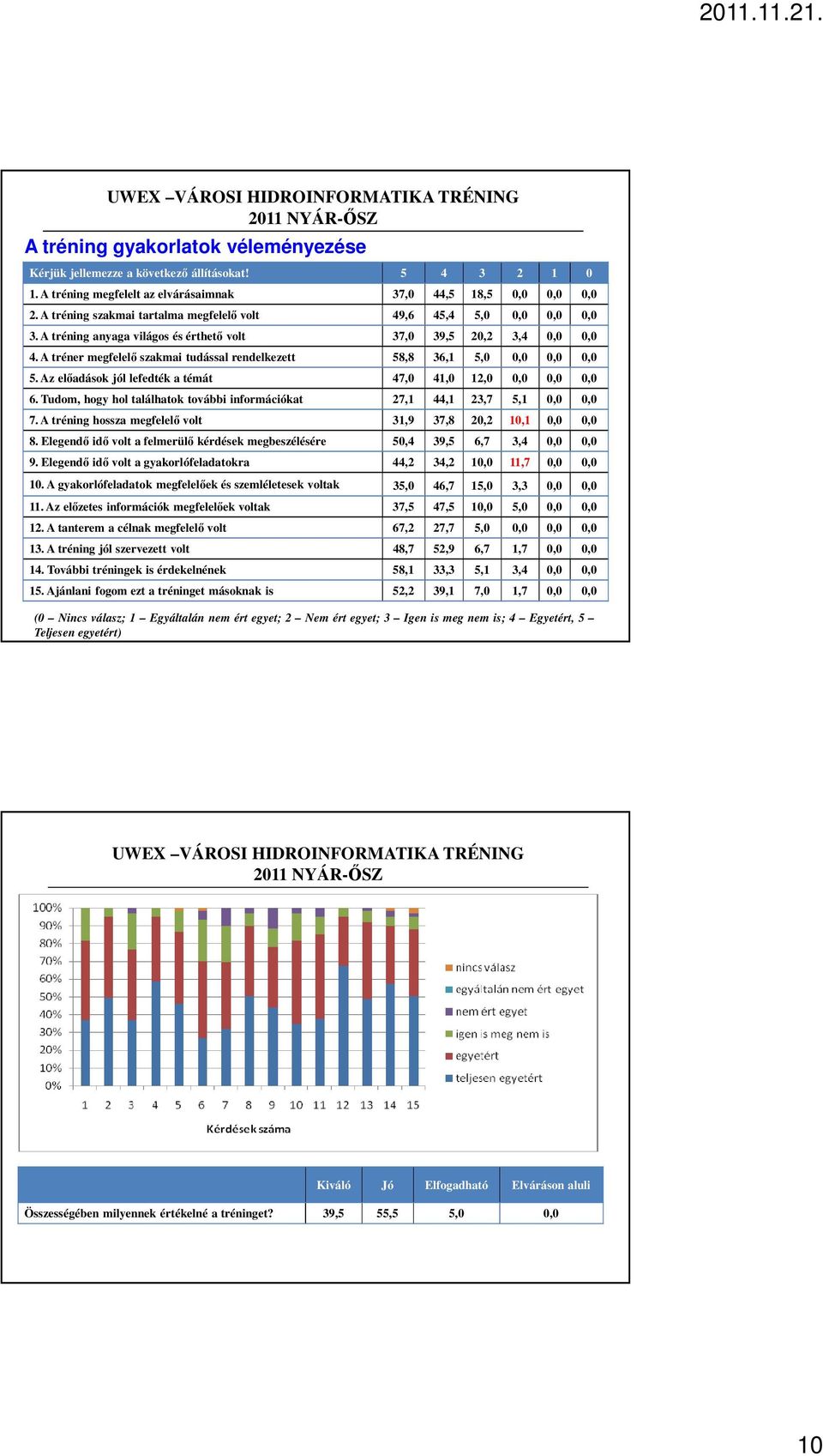 A tréner megfelelı szakmai tudással rendelkezett 58,8 36,1 5,0 0,0 0,0 0,0 5. Az elıadások jól lefedték a témát 47,0 41,0 12,0 0,0 0,0 0,0 6.