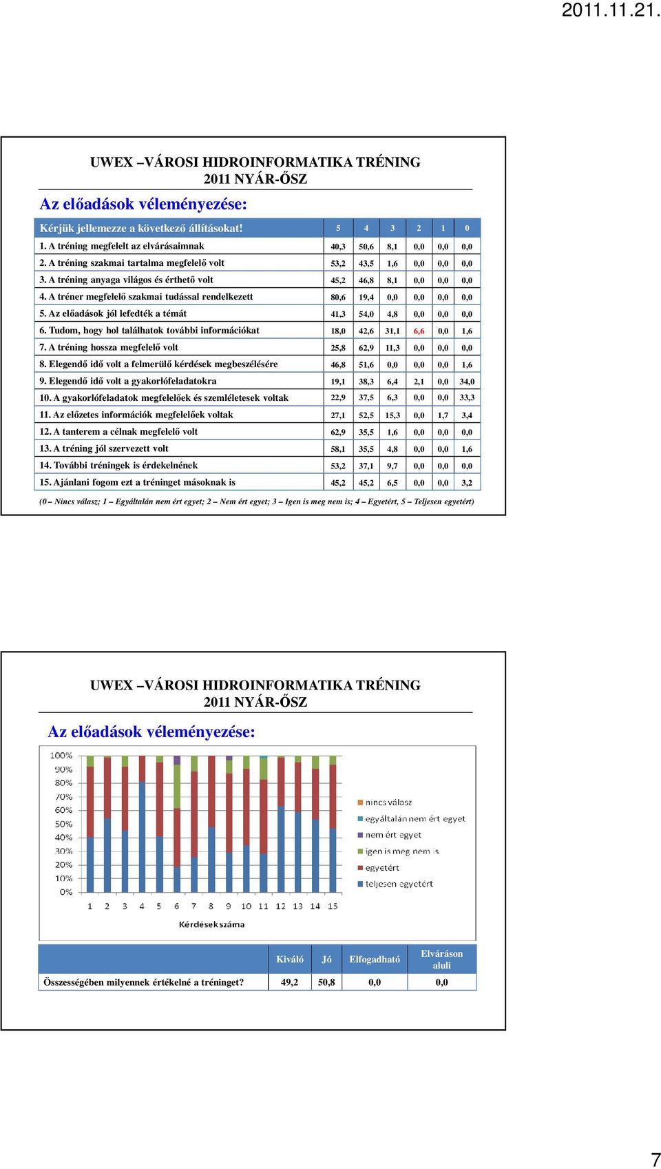 A tréner megfelelı szakmai tudással rendelkezett 80,6 19,4 0,0 0,0 0,0 0,0 5. Az elıadások jól lefedték a témát 41,3 54,0 4,8 0,0 0,0 0,0 6.