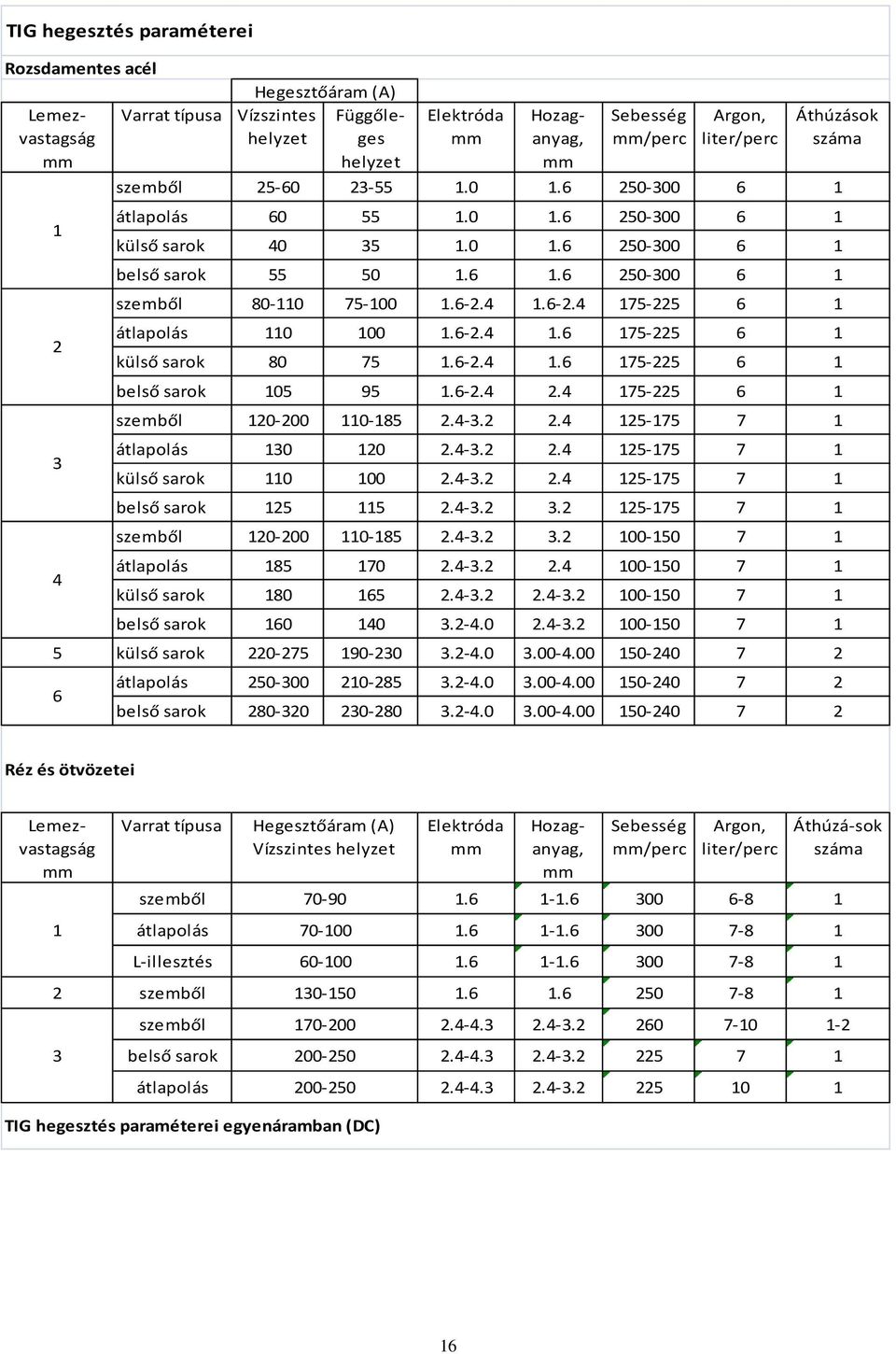 6-2.4 1.6-2.4 175-225 6 1 átlapolás 110 100 1.6-2.4 1.6 175-225 6 1 külső sarok 80 75 1.6-2.4 1.6 175-225 6 1 belső sarok 105 95 1.6-2.4 2.4 175-225 6 1 szemből 120-200 110-185 2.4-3.2 2.