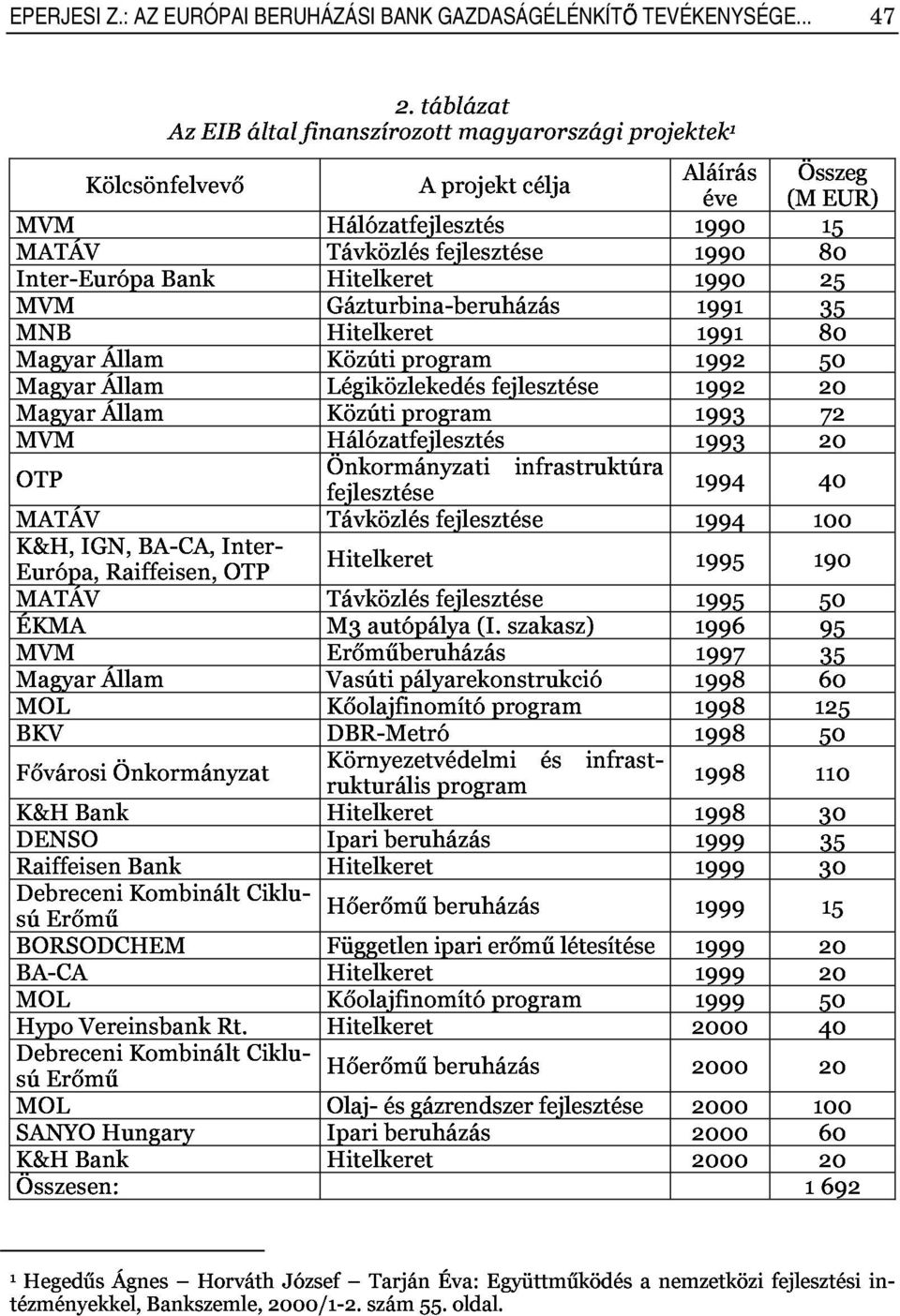 rukturálisprogram 1998 110 60 DebreceniKombináltCiklu, BORSODCHEM DebreceniKombináltCiklu, Függetleniparierőműlétesítése 1999 20 SANYOHungary Ipariberuházás 2000 60 tézményekkel,bankszemle,2000/1t2.