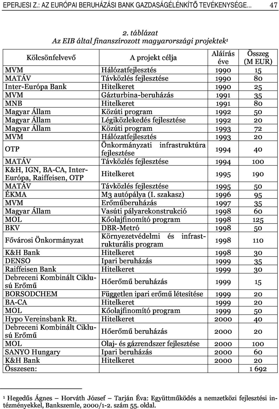 rukturálisprogram 1998 110 60 DebreceniKombináltCiklu, BORSODCHEM DebreceniKombináltCiklu, Függetleniparierőműlétesítése 1999 20 SANYOHungary Ipariberuházás 2000 60 tézményekkel,bankszemle,2000/1t2.