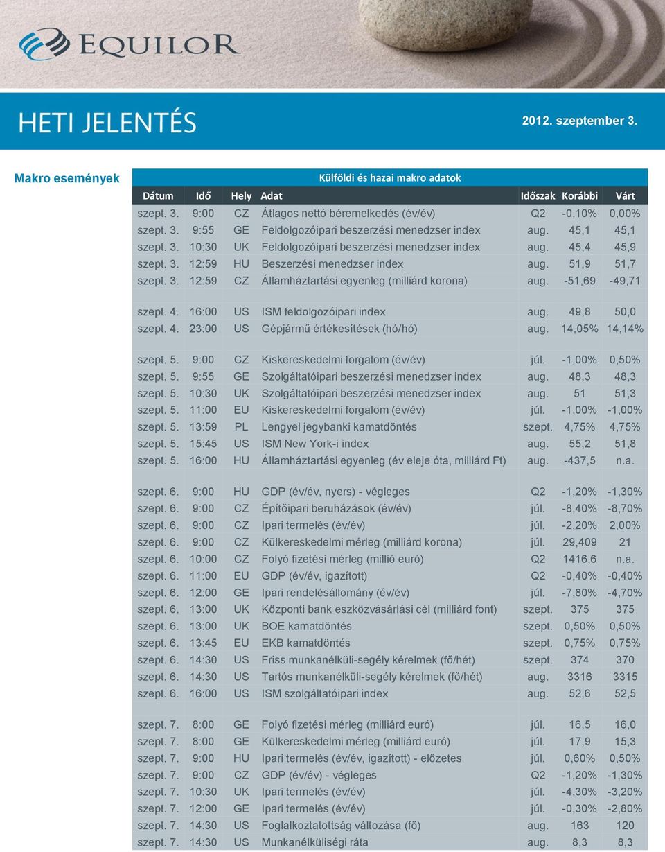 -51,69-49,71 szept. 4. 16:00 US ISM feldolgozóipari index aug. 49,8 50,0 szept. 4. 23:00 US Gépjármű értékesítések (hó/hó) aug. 14,05% 14,14% szept. 5. 9:00 CZ Kiskereskedelmi forgalom (év/év) júl.