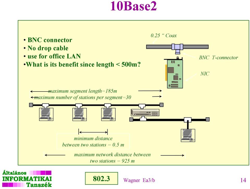 25 Coax BNC T-connector NIC maximum segment length=185m maximum number of