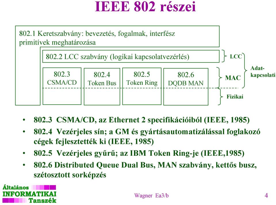 6 DQDB MAN MAC Adatkapcsolati Fizikai 802.3 CSMA/CD, az Ethernet 2 specifikációiból (IEEE, 1985) 802.