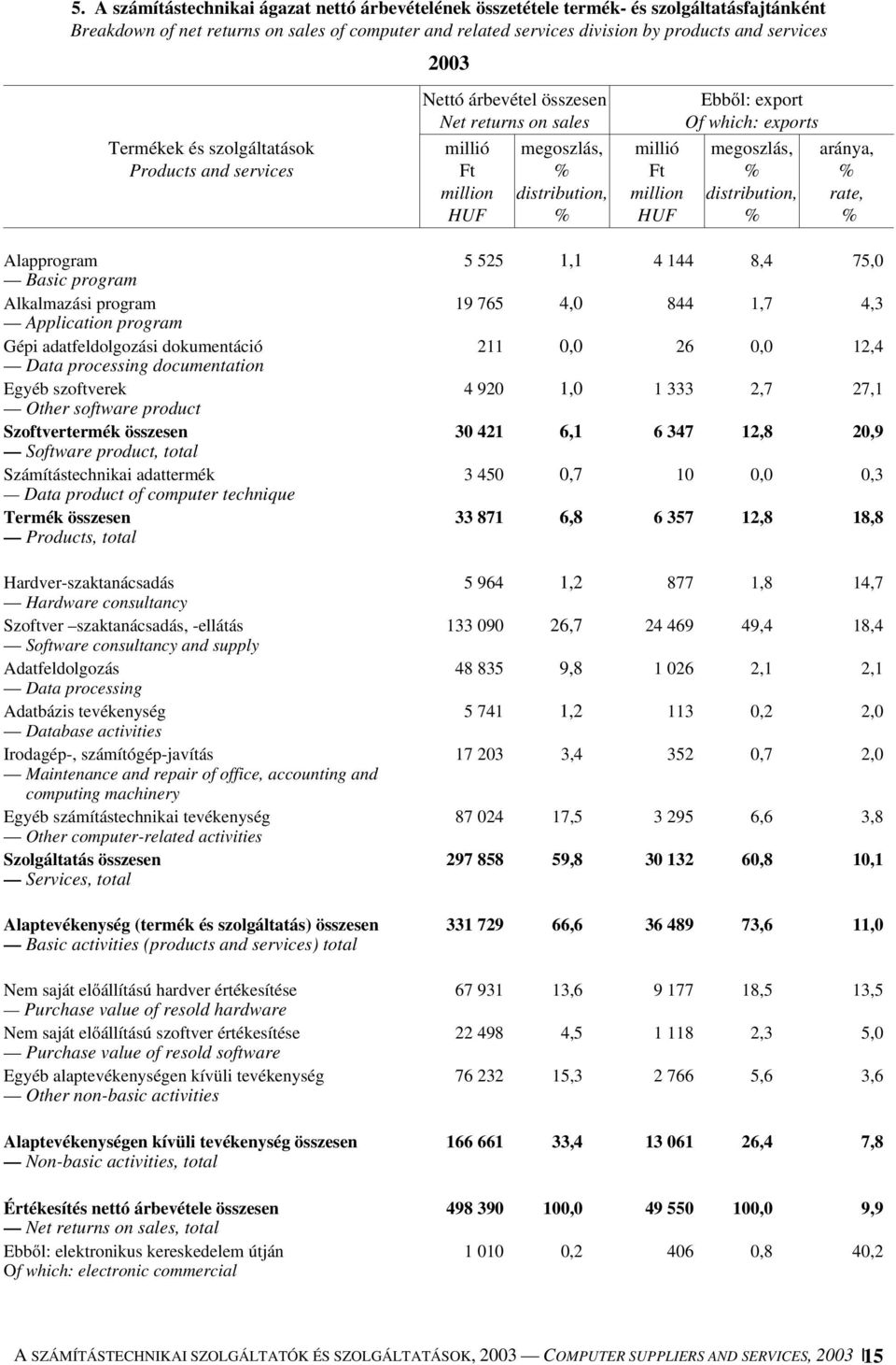 exports megoszlás, % distribution, % aránya, % rate, % Alapprogram Basic program Alkalmazási program Application program Gépi adatfeldolgozási dokumentáció Data processing documentation Egyéb