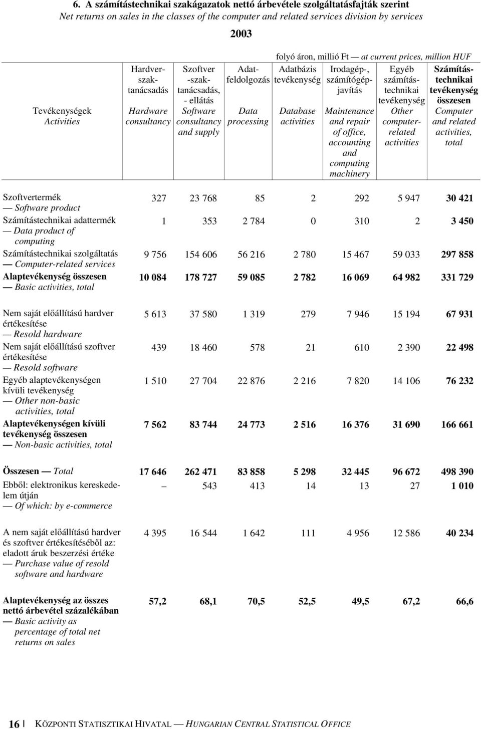 total Nem saját előállítású hardver értékesítése Resold hardware Nem saját előállítású szoftver értékesítése Resold software Egyéb alaptevékenységen kívüli tevékenység Other non-basic activities,